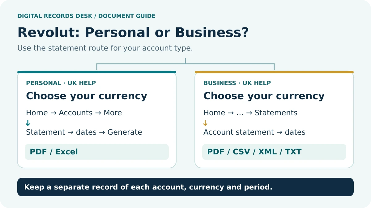 Revolut: choose the product: Product — Personal — Business; Currency — Select account — Confirm scope; Record — PDF / Excel — PDF / CSV; Review — Dates and status — Original saved