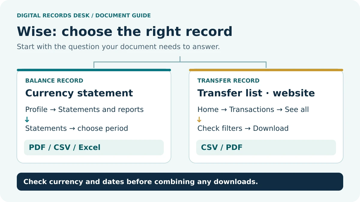 Wise record selection: Scope — Currency or jar — Transfer activity; Period — Check boundaries — Keep segments; Format — Readable record — Structured detail; Verify — Open the file — Log its scope