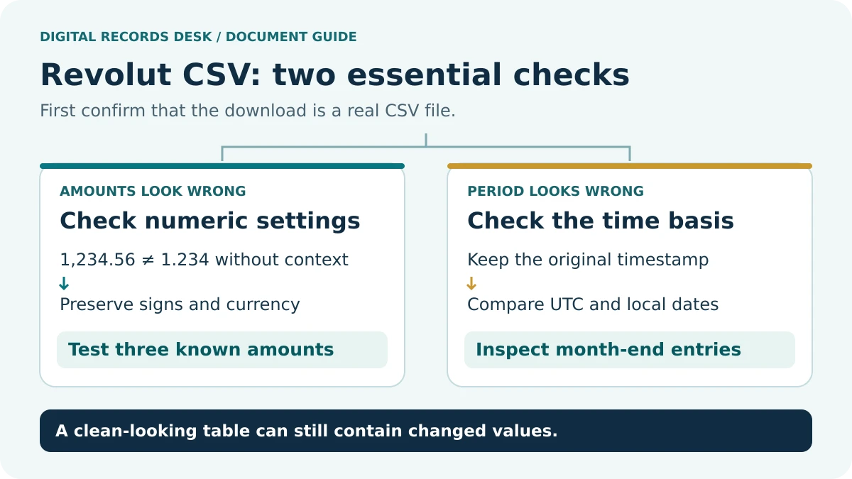 Revolut number checks: Format — CSV or workbook? — Native or converted?; Columns — Delimiter preview — Quoted fields; Numbers — Decimal mark — Negative amounts; Validate — Known samples — Original preserved