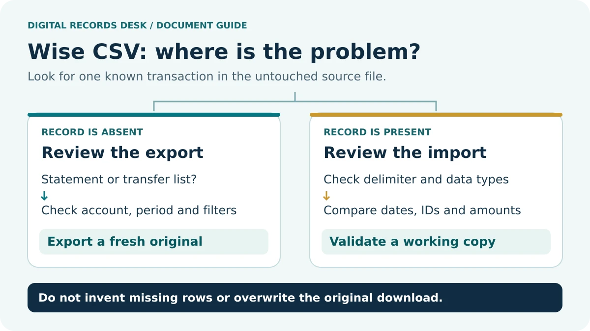 Wise CSV: locate the failure: Source — Expected row? — Correct scope?; Spreadsheet — Same value? — Same records?; Importer — Accepted rows? — Error report?; Fix — One stage — Retest sample