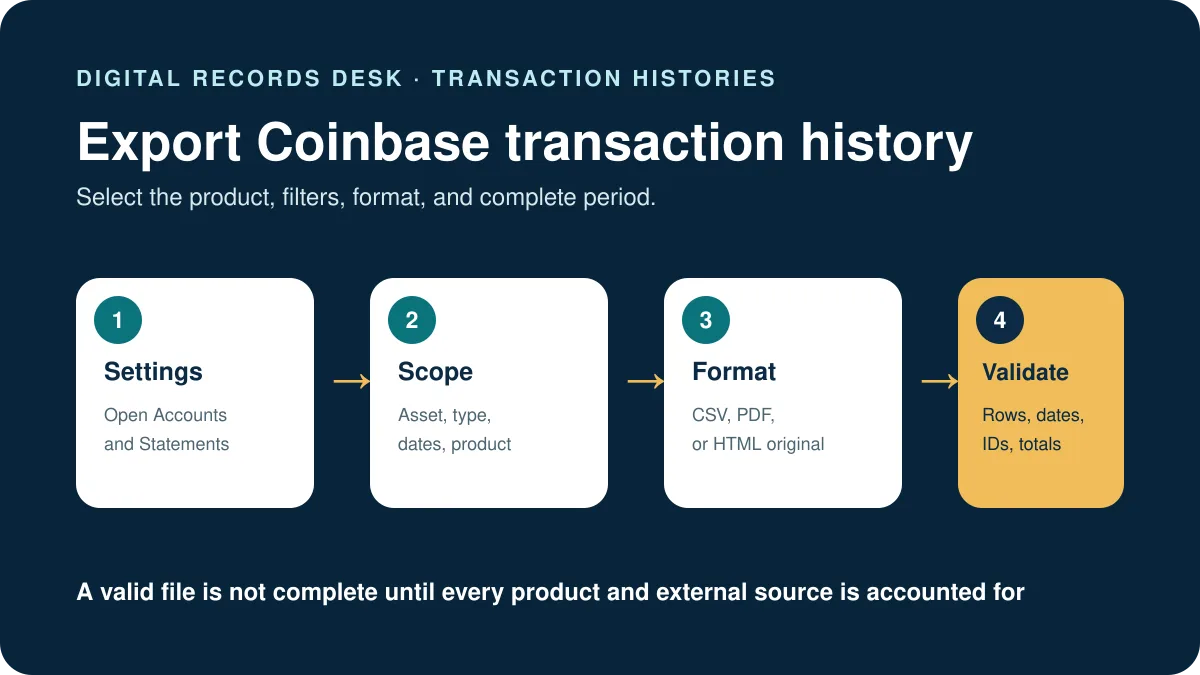 Four-step workflow to export and validate Coinbase transaction history