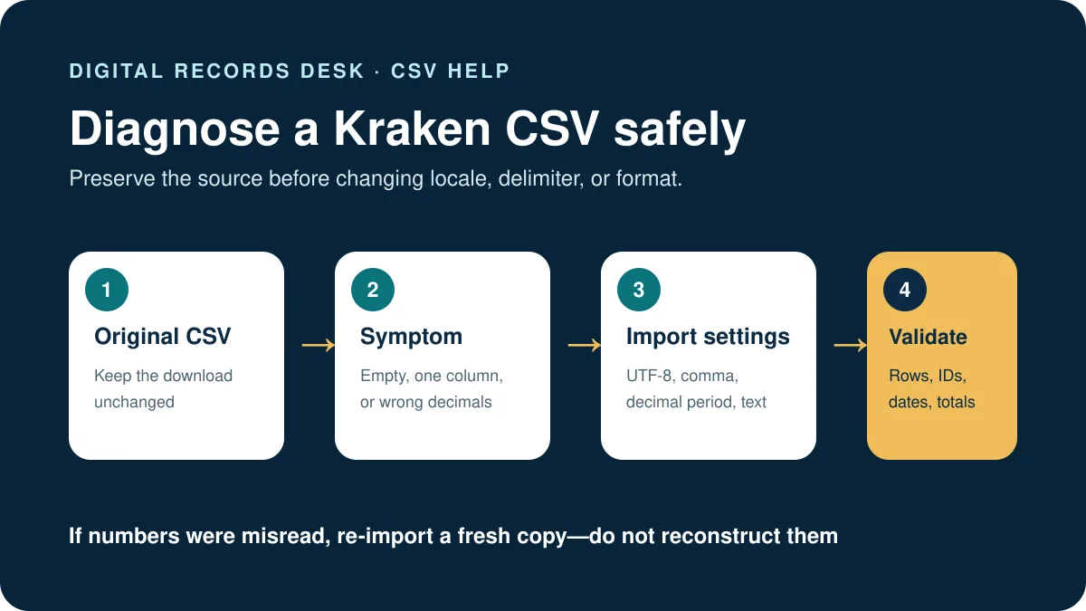 Four-step workflow to diagnose and validate a Kraken CSV safely
