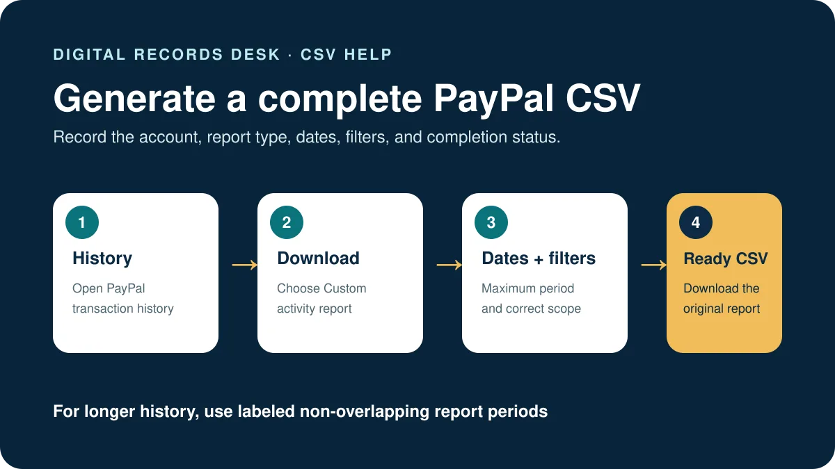Four-step workflow to generate and validate a complete PayPal CSV