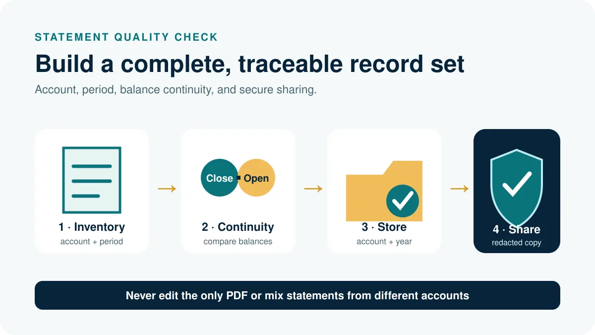 Statement inventory, balance-continuity check, year folder, and protected sharing copy