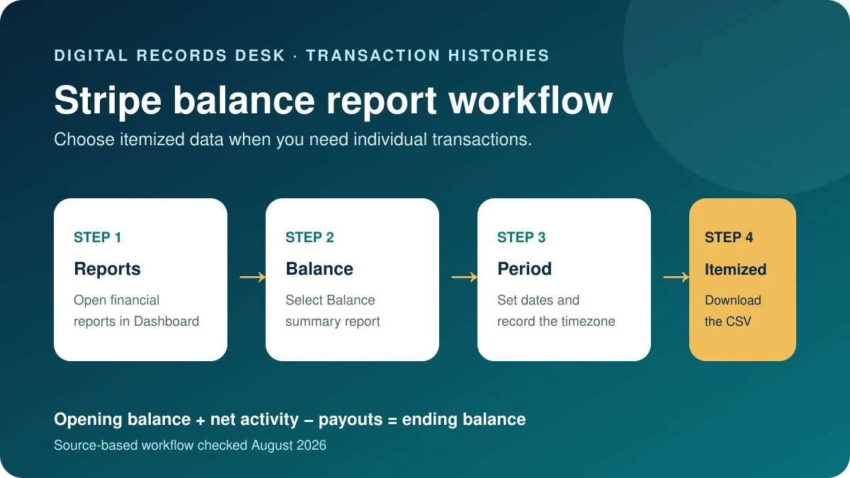 Four-step workflow to download an itemized Stripe balance report