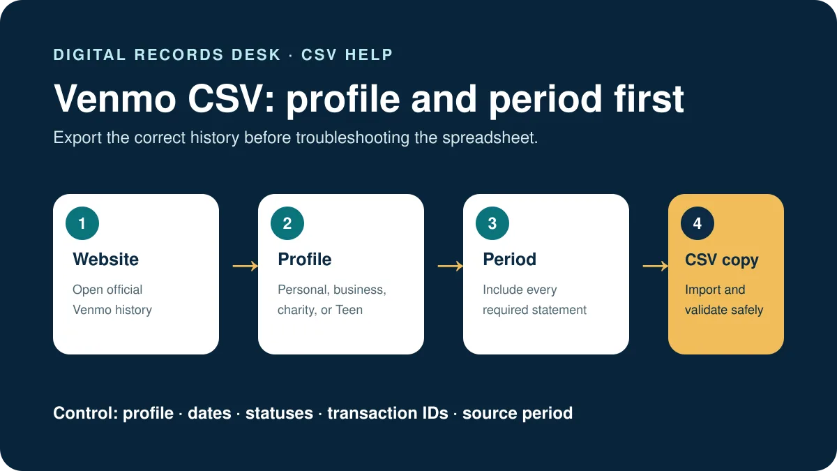 Four-step workflow to export and validate a Venmo statement CSV