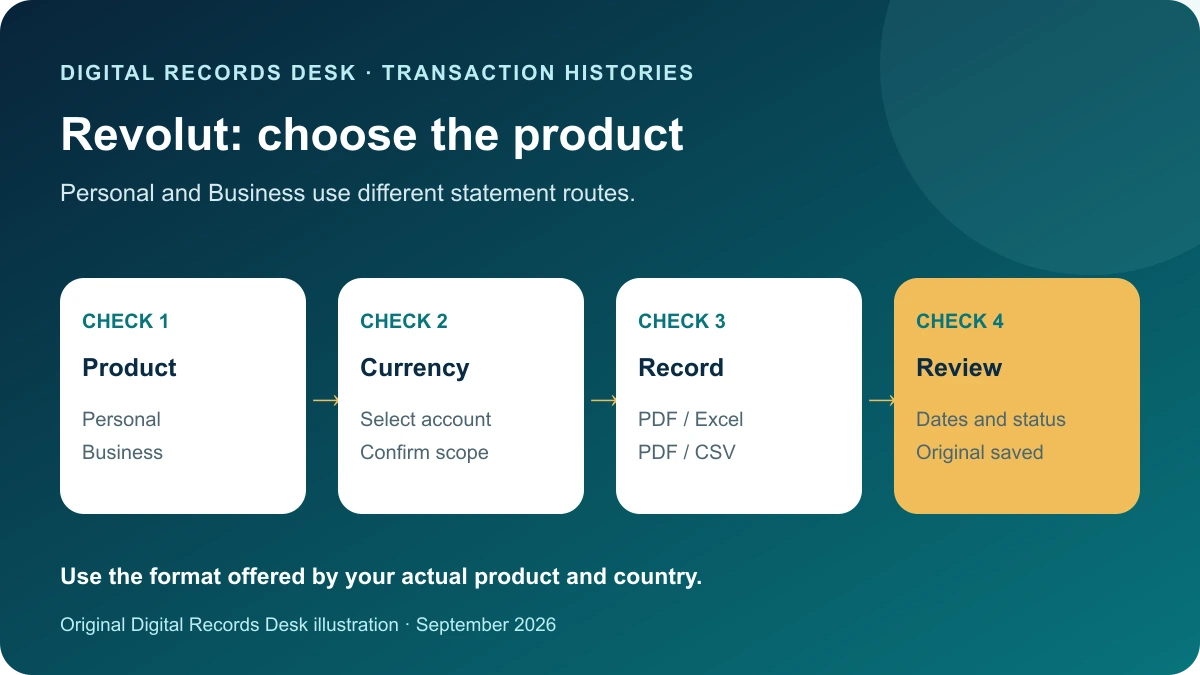 Revolut: choose the product: Product — Personal — Business; Currency — Select account — Confirm scope; Record — PDF / Excel — PDF / CSV; Review — Dates and status — Original saved