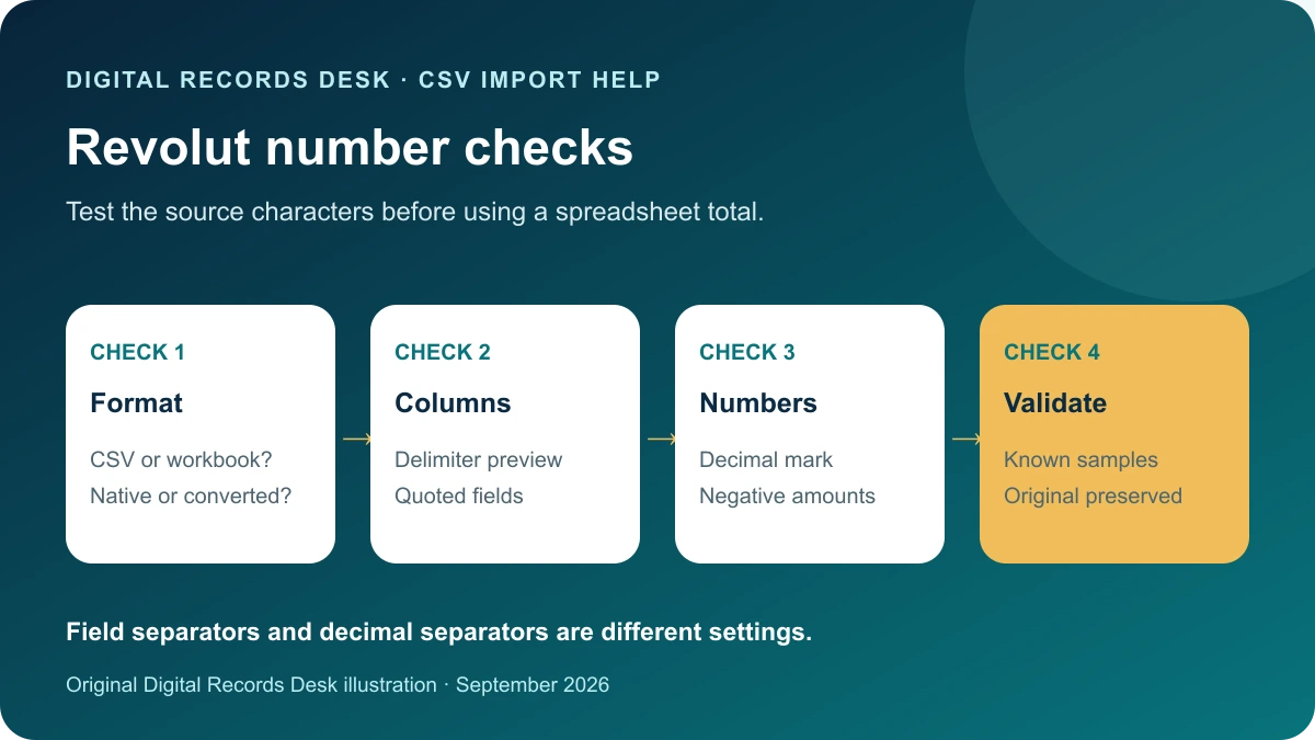 Revolut number checks: Format — CSV or workbook? — Native or converted?; Columns — Delimiter preview — Quoted fields; Numbers — Decimal mark — Negative amounts; Validate — Known samples — Original preserved