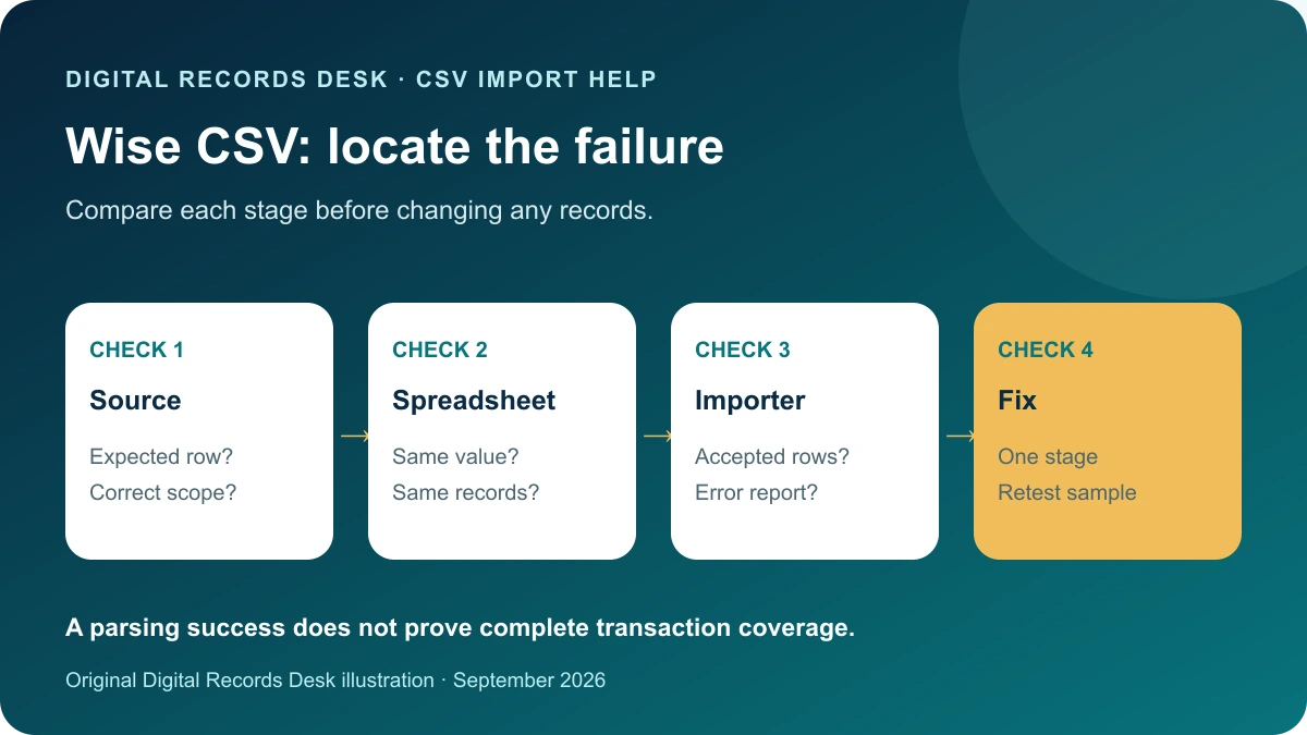 Wise CSV: locate the failure: Source — Expected row? — Correct scope?; Spreadsheet — Same value? — Same records?; Importer — Accepted rows? — Error report?; Fix — One stage — Retest sample
